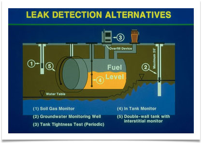 Leak detection alternatives